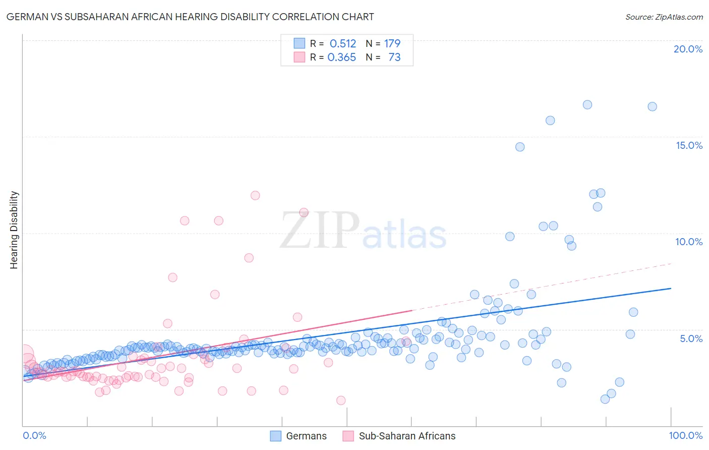 German vs Subsaharan African Hearing Disability