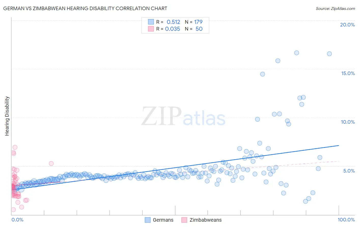 German vs Zimbabwean Hearing Disability