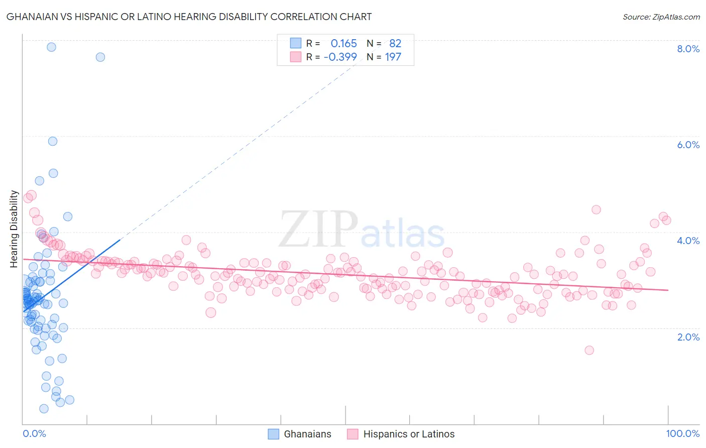 Ghanaian vs Hispanic or Latino Hearing Disability