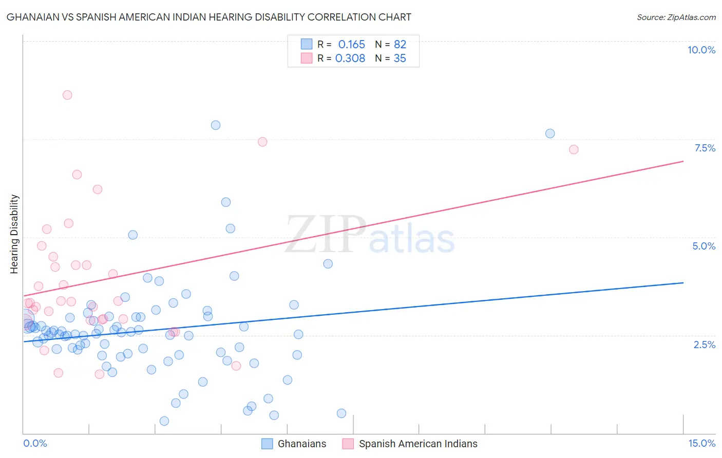 Ghanaian vs Spanish American Indian Hearing Disability