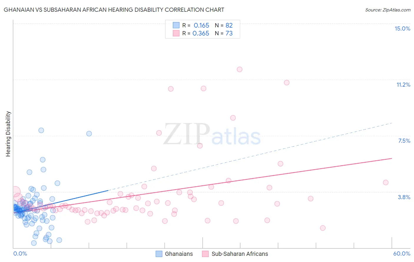 Ghanaian vs Subsaharan African Hearing Disability