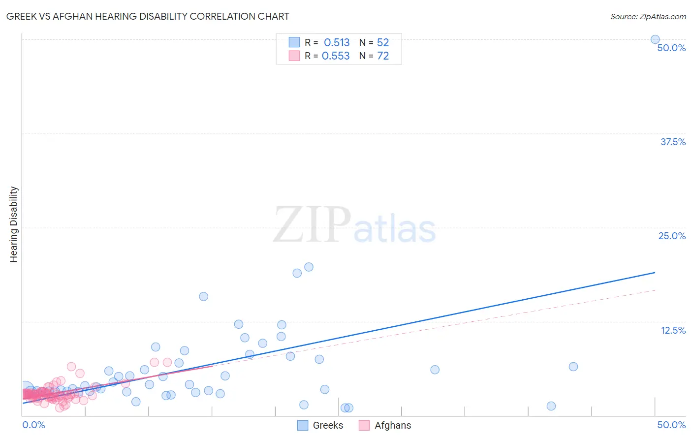 Greek vs Afghan Hearing Disability