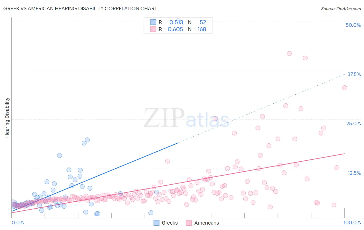 Greek vs American Hearing Disability