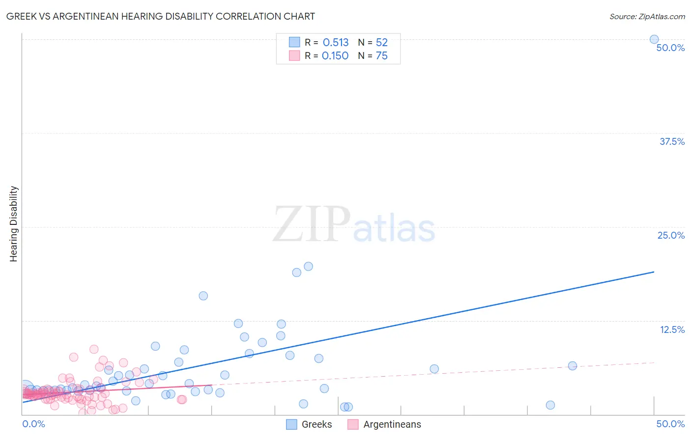 Greek vs Argentinean Hearing Disability