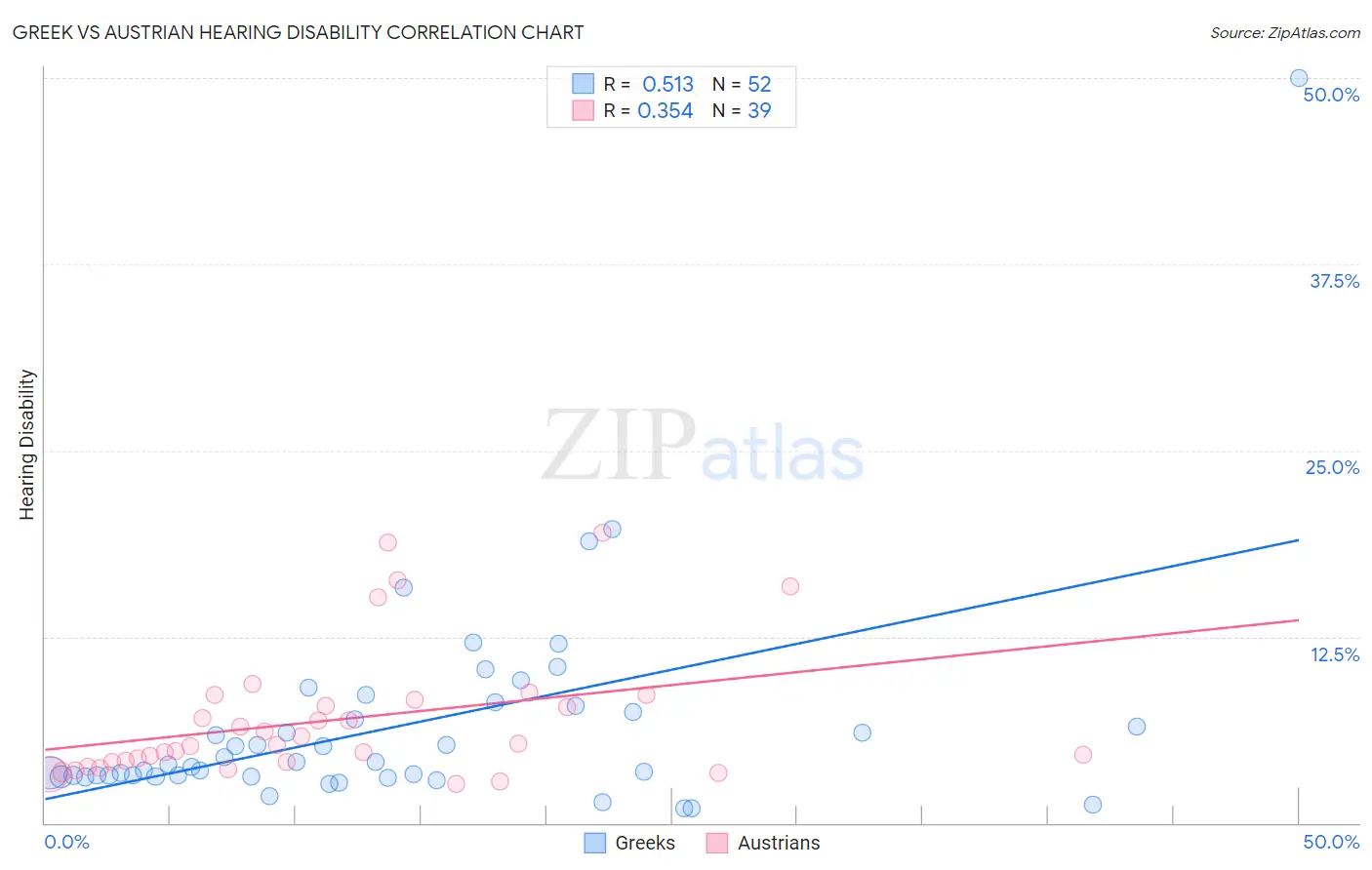Greek vs Austrian Hearing Disability