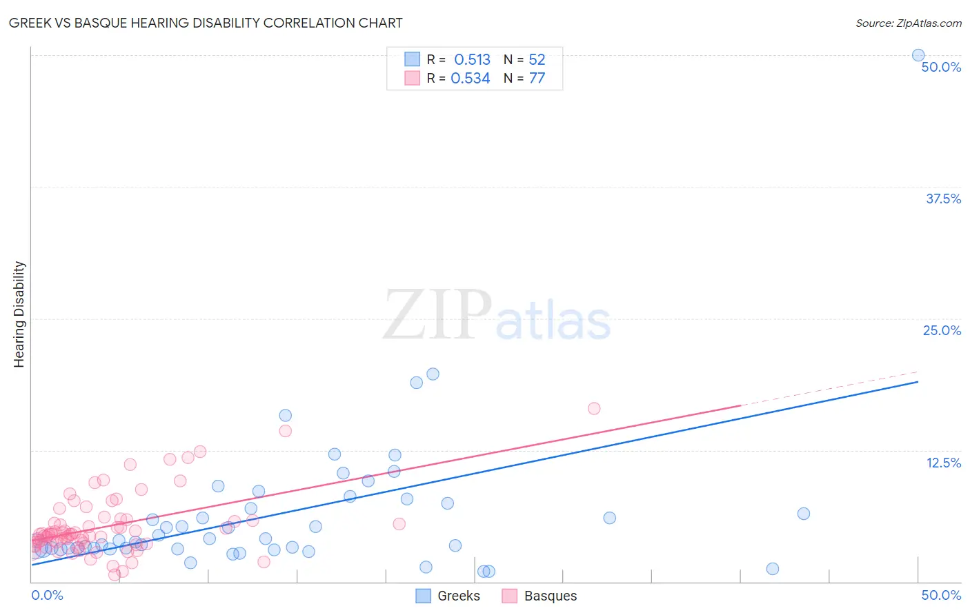 Greek vs Basque Hearing Disability