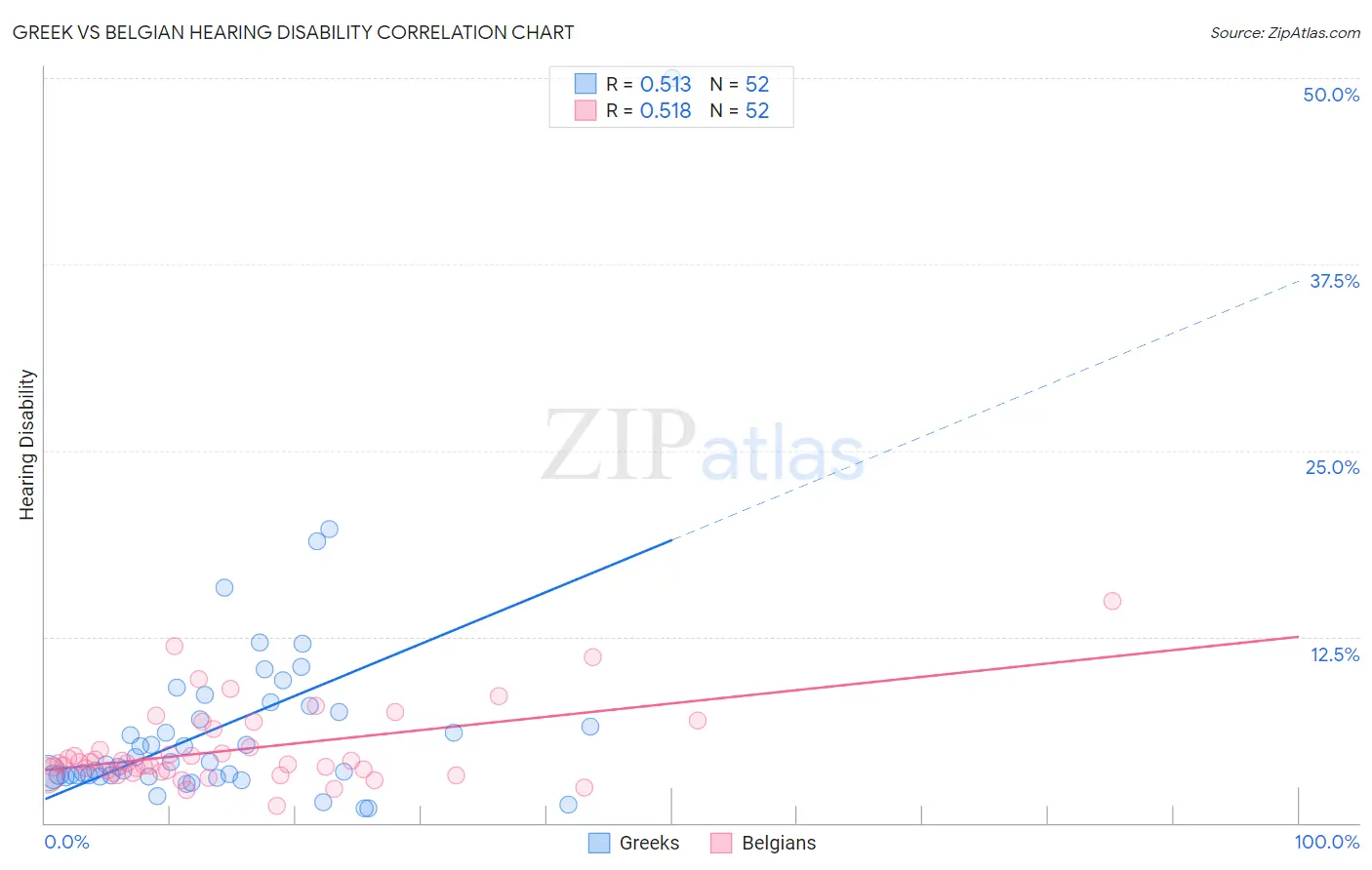 Greek vs Belgian Hearing Disability