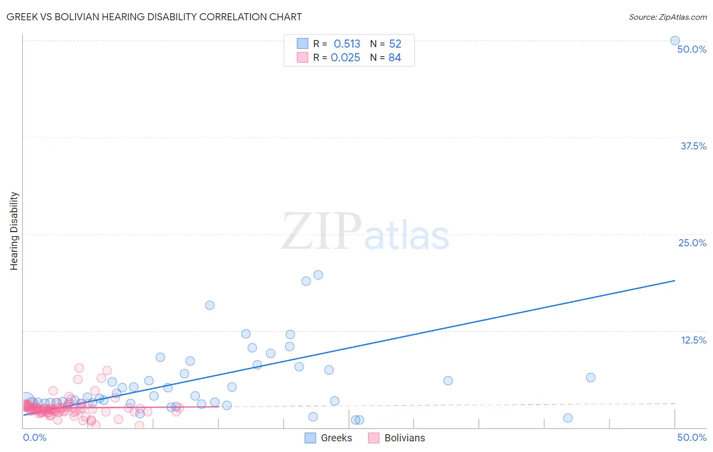 Greek vs Bolivian Hearing Disability