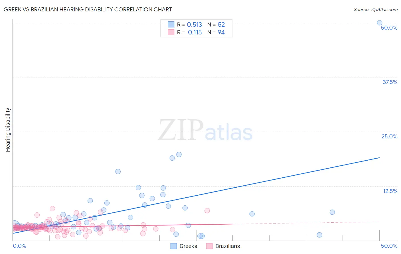 Greek vs Brazilian Hearing Disability