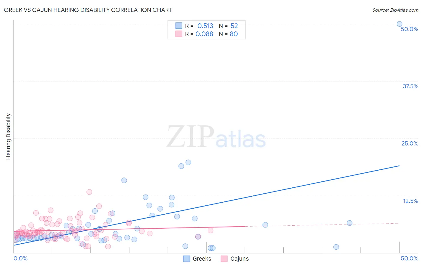 Greek vs Cajun Hearing Disability