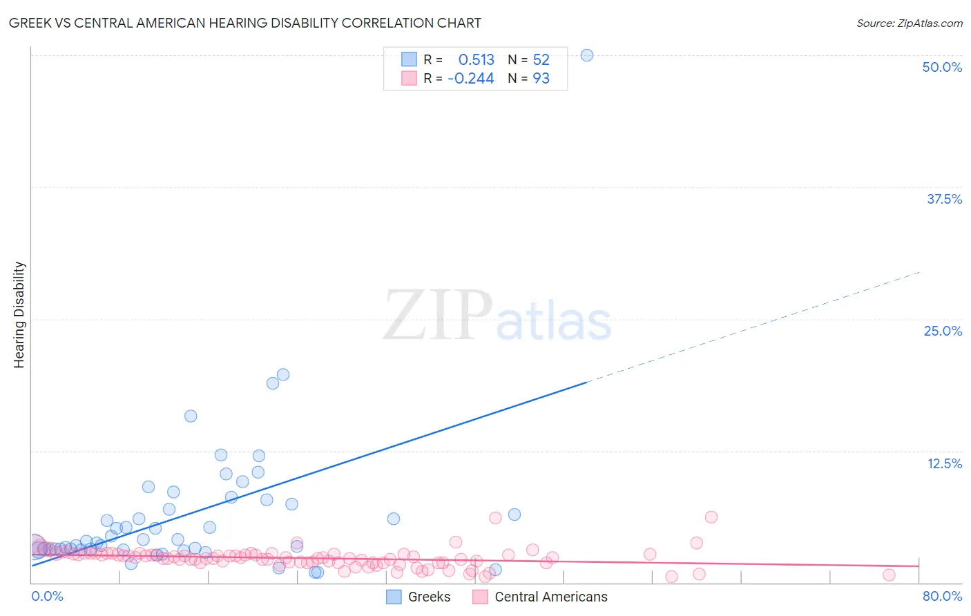 Greek vs Central American Hearing Disability