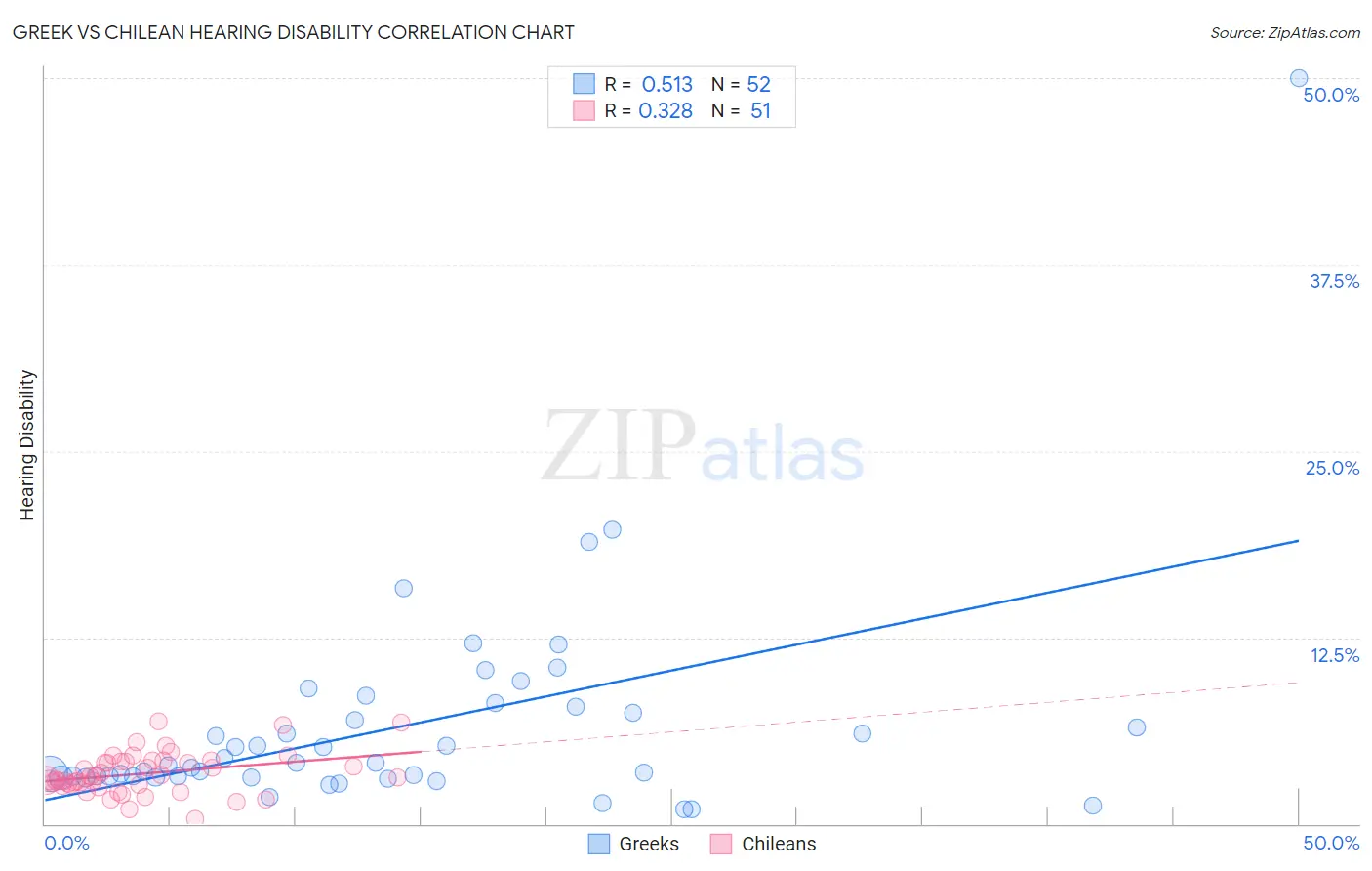 Greek vs Chilean Hearing Disability