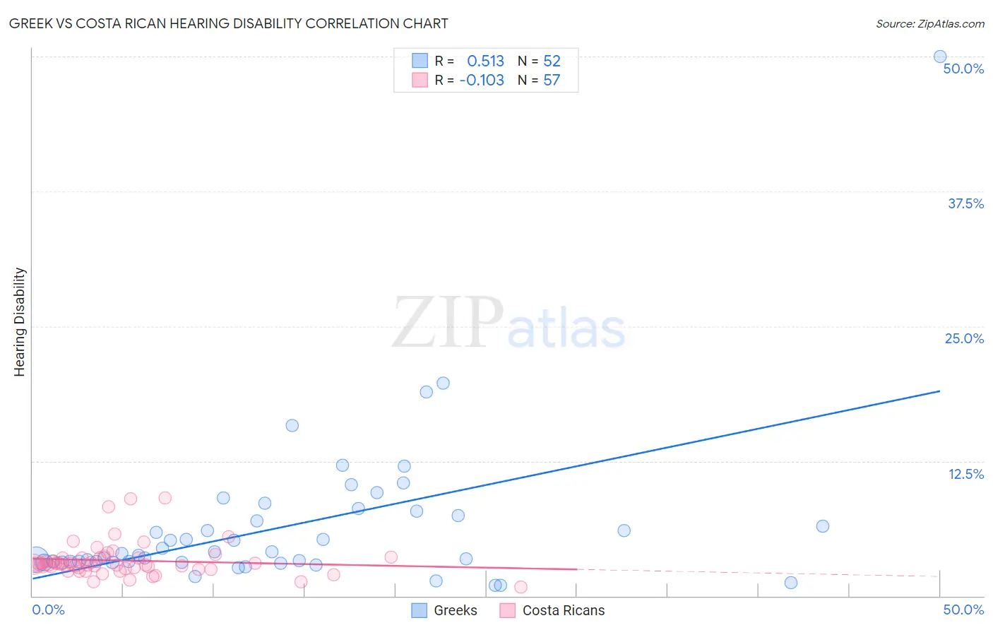 Greek vs Costa Rican Hearing Disability