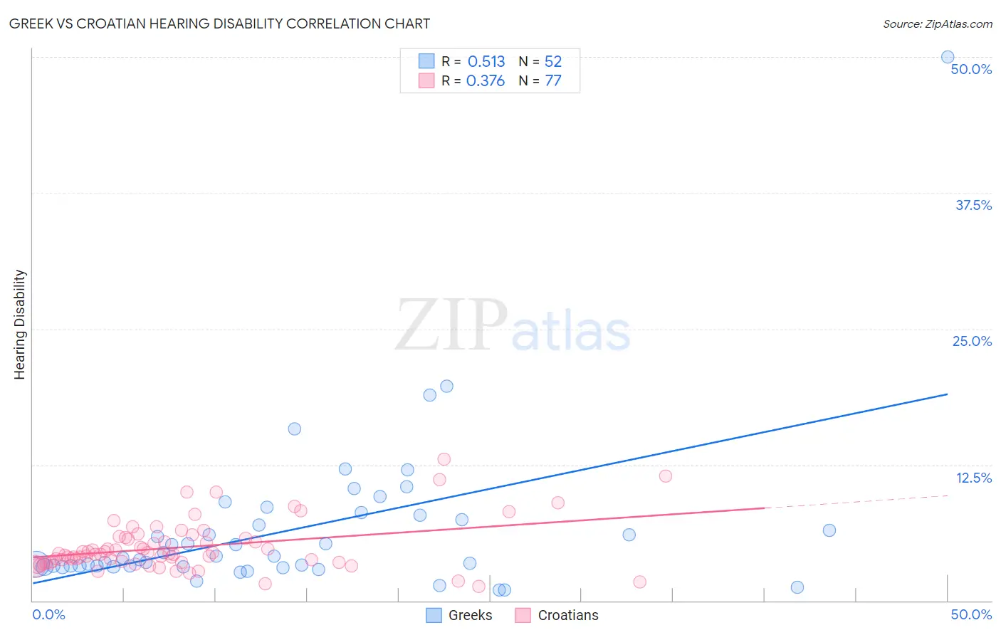 Greek vs Croatian Hearing Disability