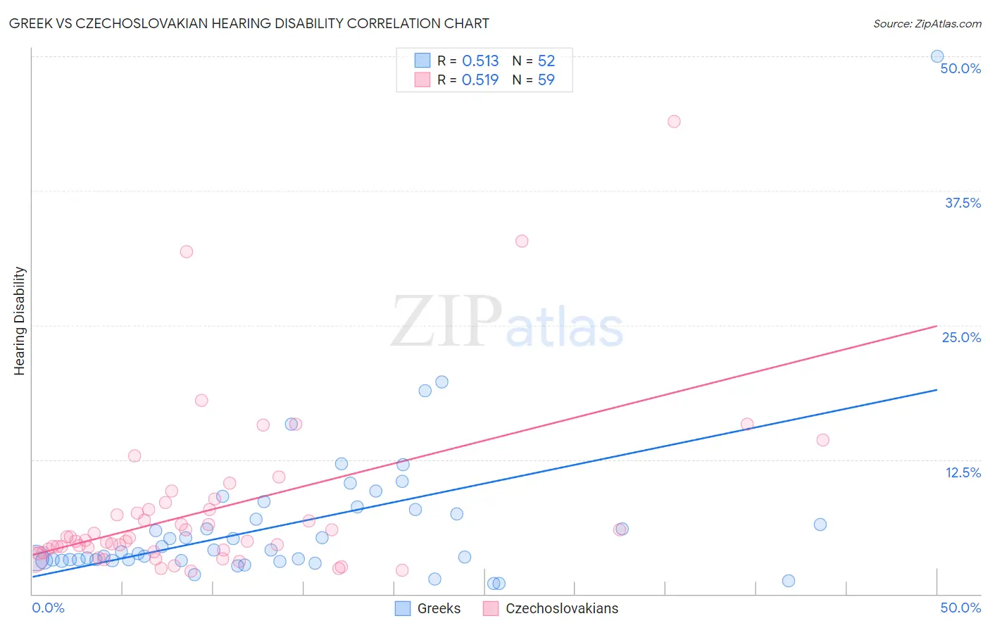 Greek vs Czechoslovakian Hearing Disability