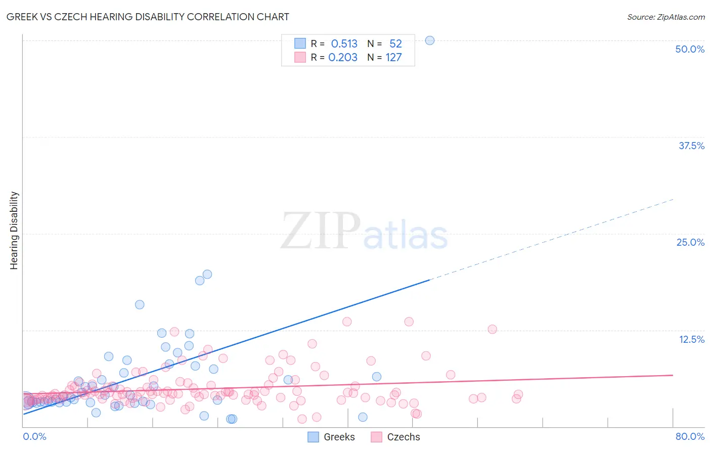 Greek vs Czech Hearing Disability