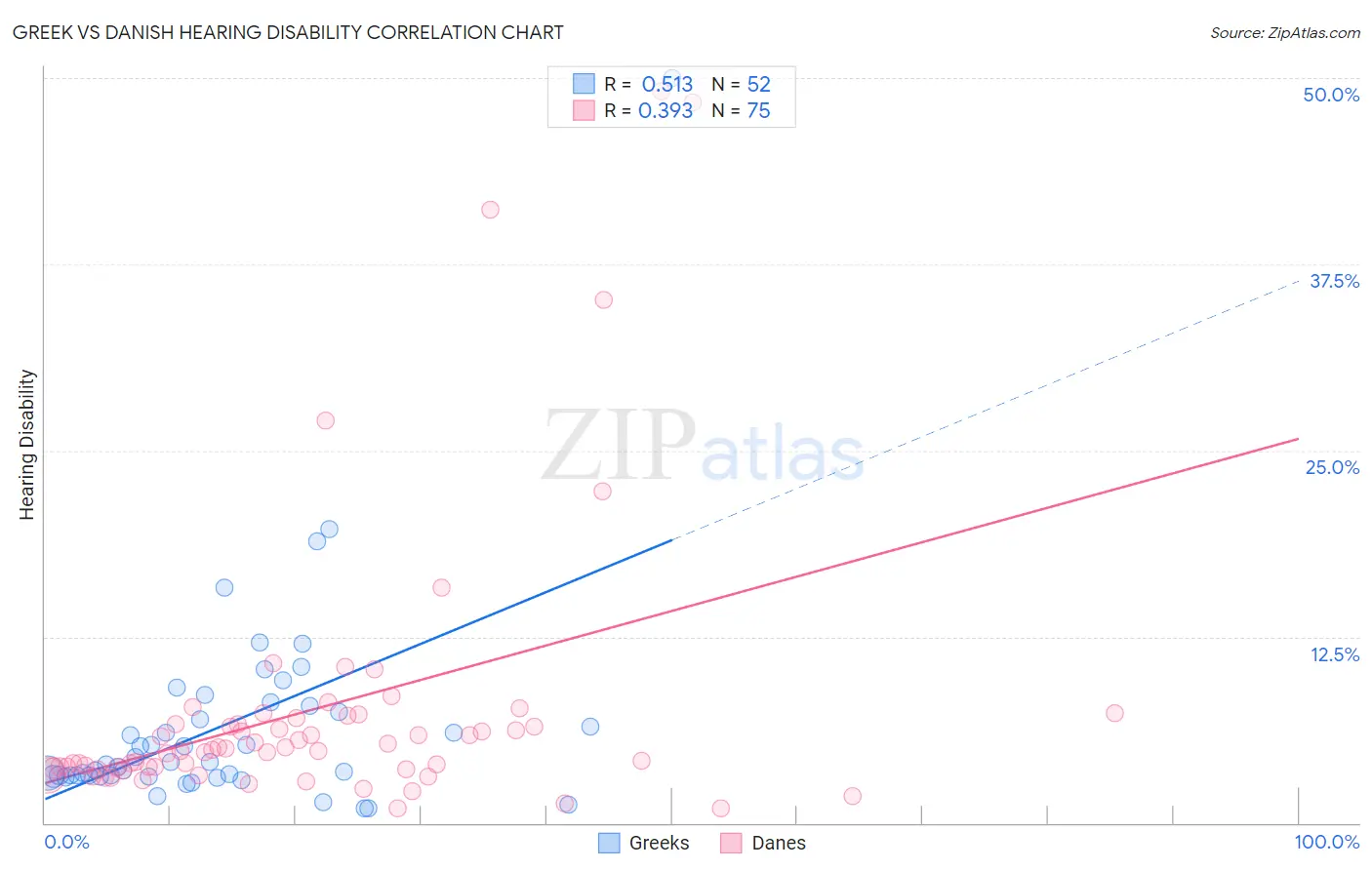 Greek vs Danish Hearing Disability