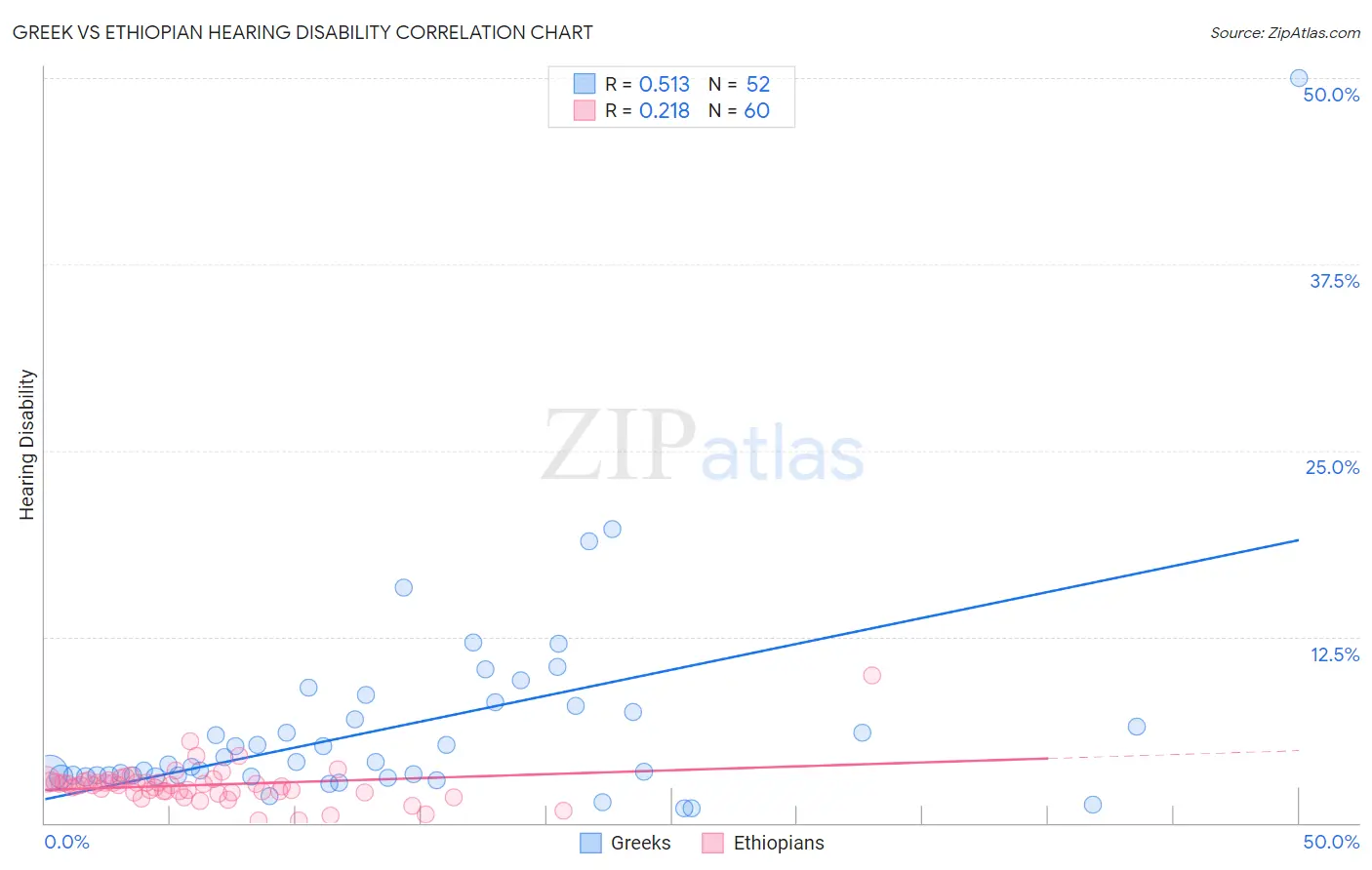 Greek vs Ethiopian Hearing Disability
