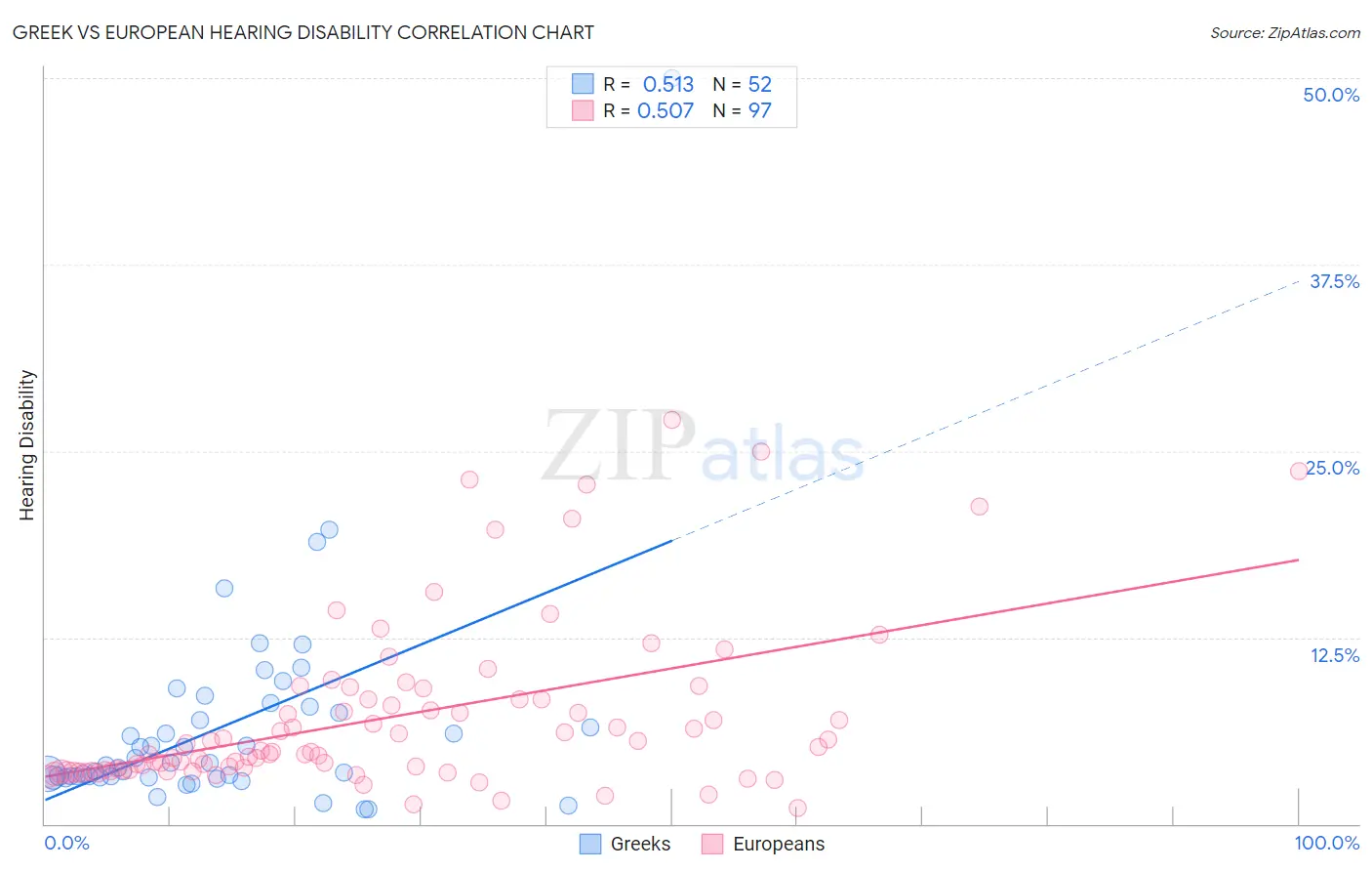 Greek vs European Hearing Disability