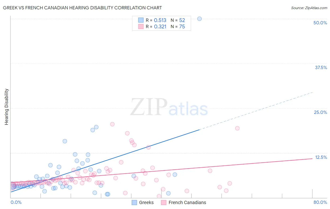 Greek vs French Canadian Hearing Disability