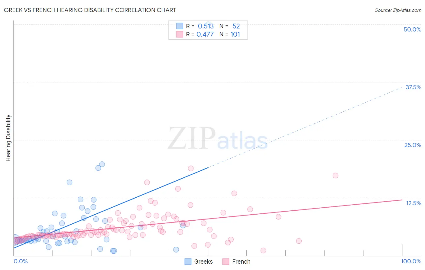 Greek vs French Hearing Disability
