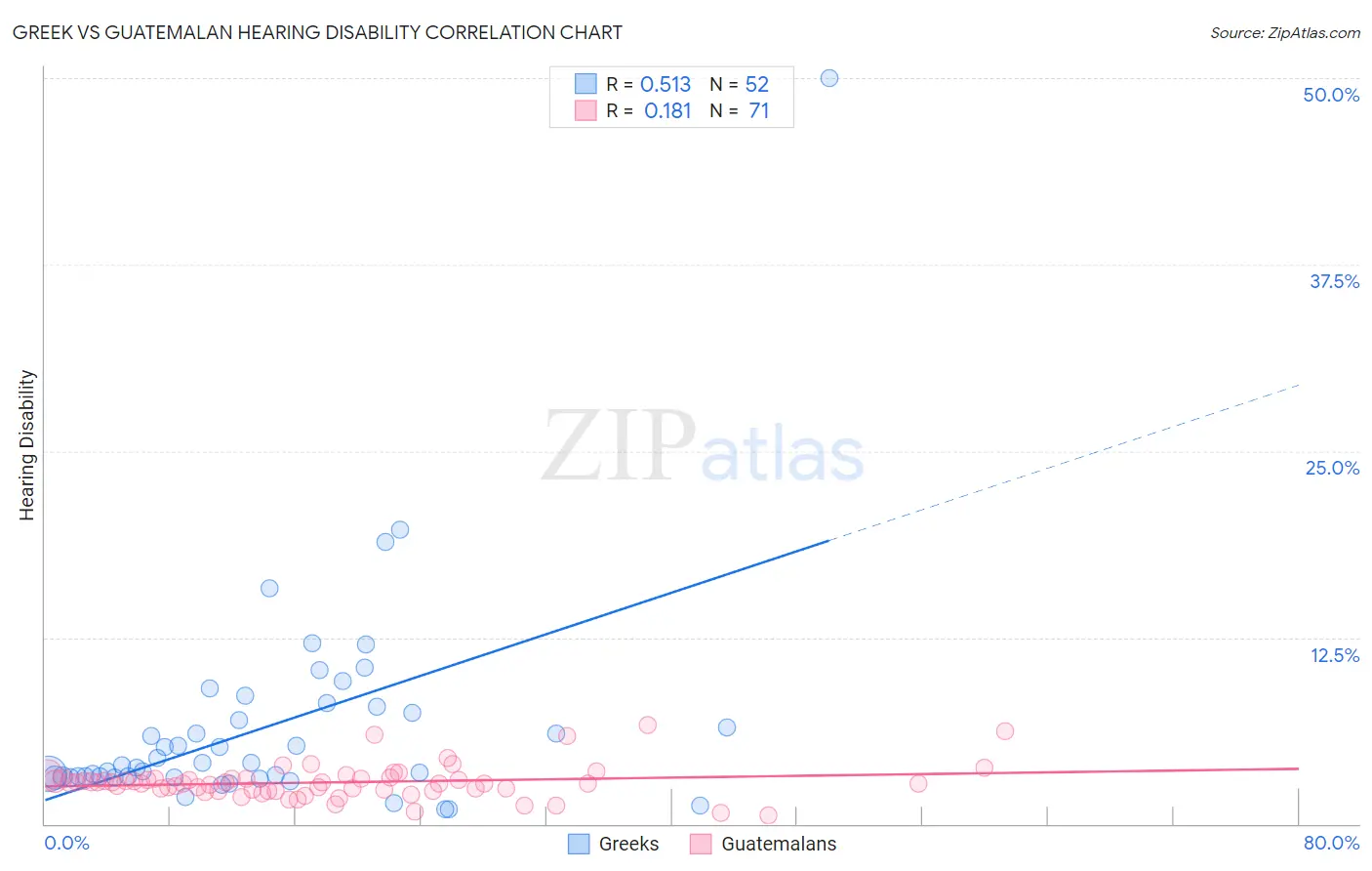 Greek vs Guatemalan Hearing Disability