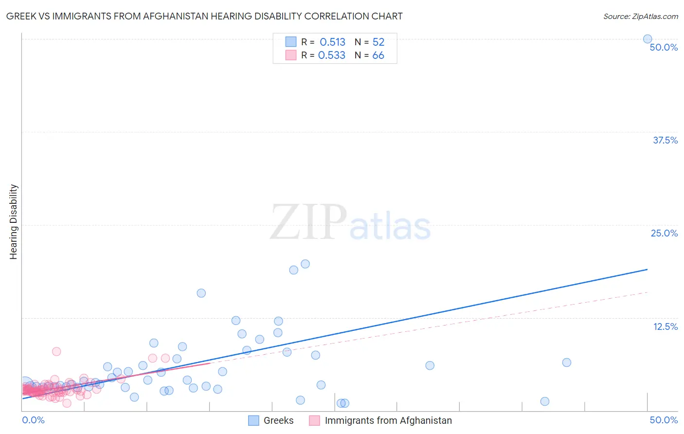 Greek vs Immigrants from Afghanistan Hearing Disability