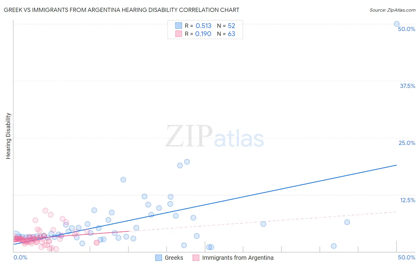 Greek vs Immigrants from Argentina Hearing Disability