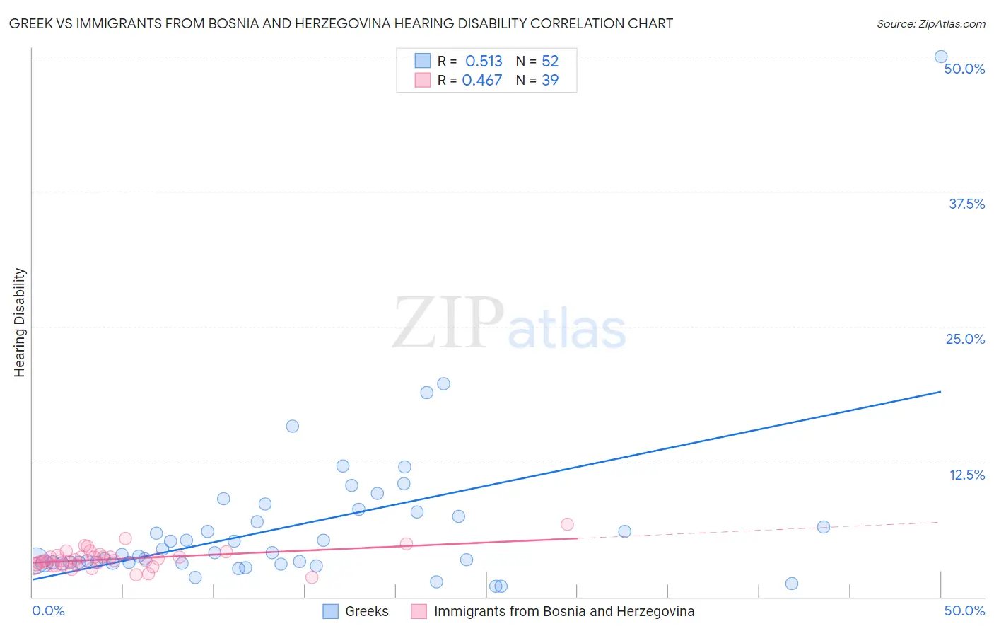 Greek vs Immigrants from Bosnia and Herzegovina Hearing Disability