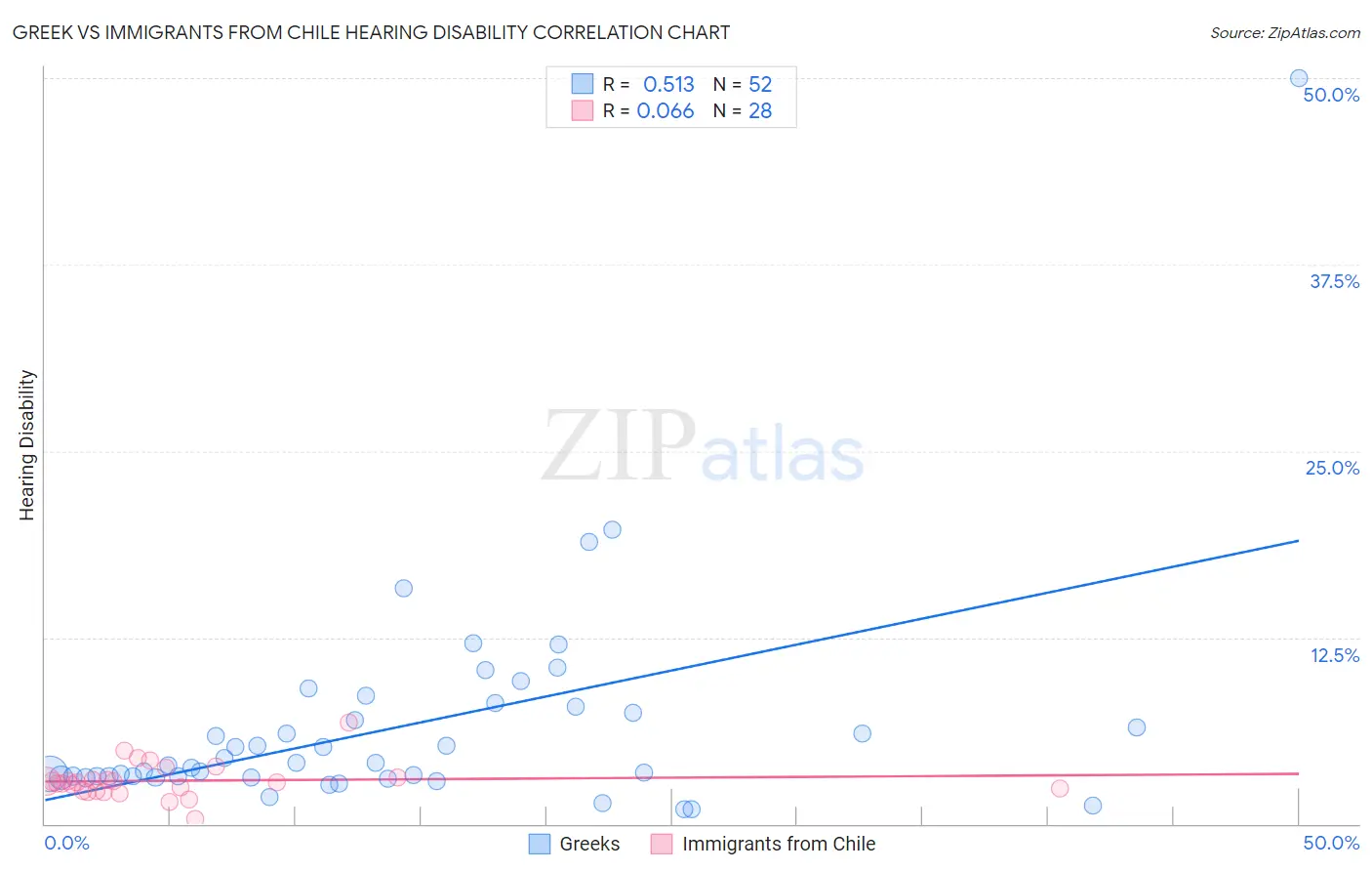 Greek vs Immigrants from Chile Hearing Disability