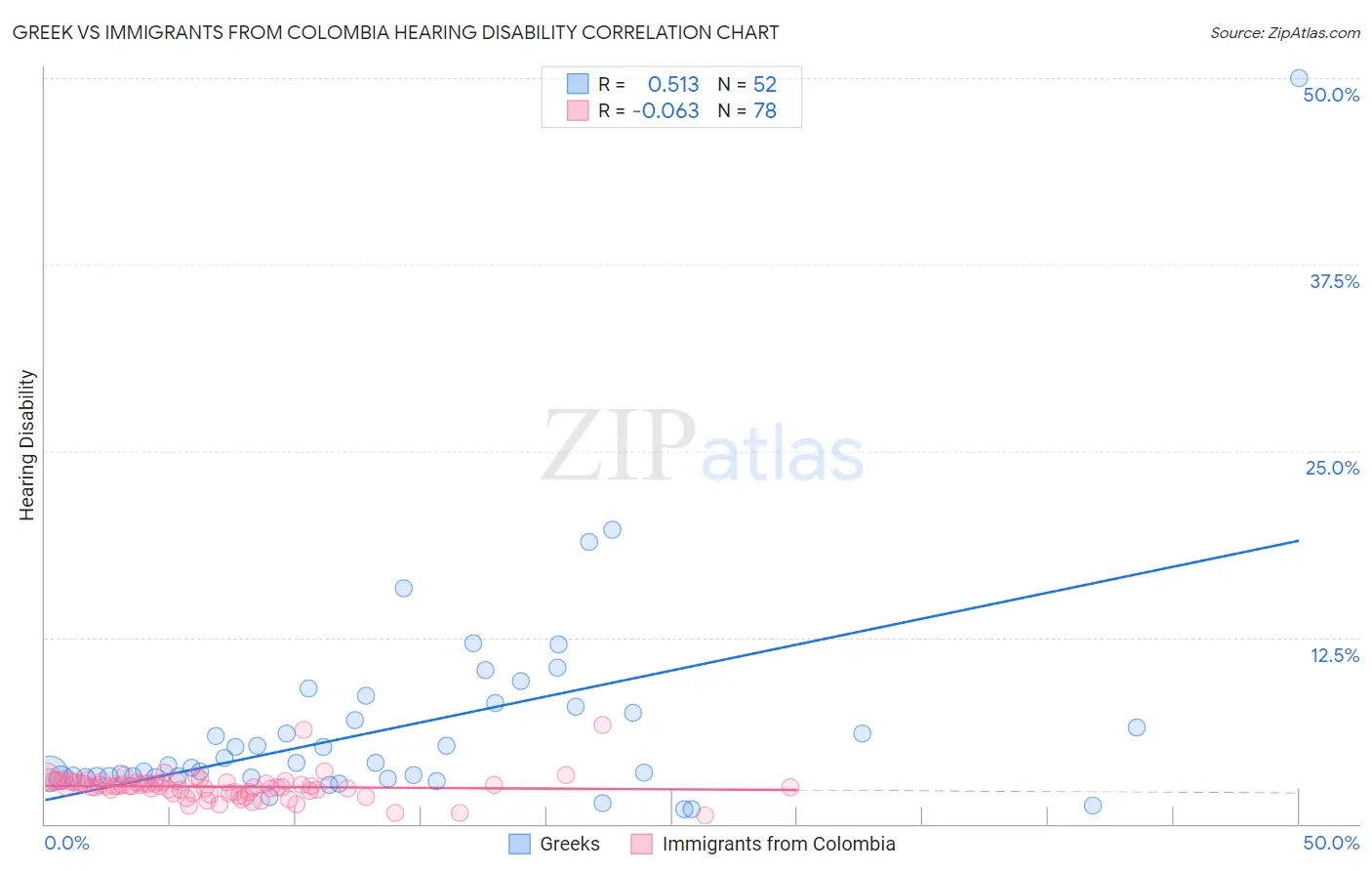 Greek vs Immigrants from Colombia Hearing Disability