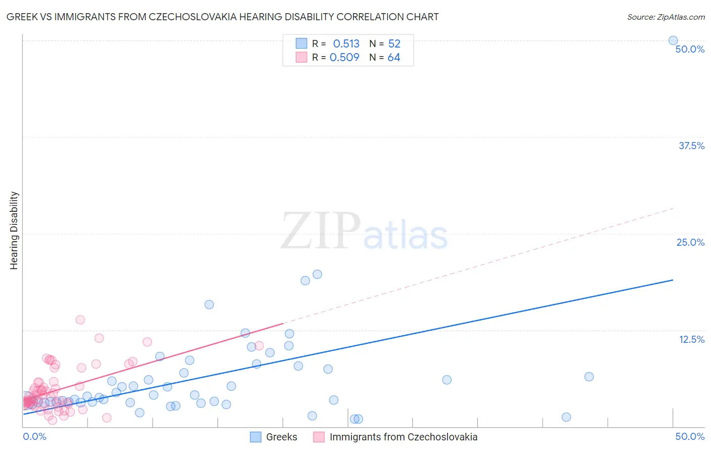 Greek vs Immigrants from Czechoslovakia Hearing Disability