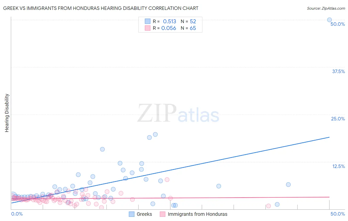 Greek vs Immigrants from Honduras Hearing Disability