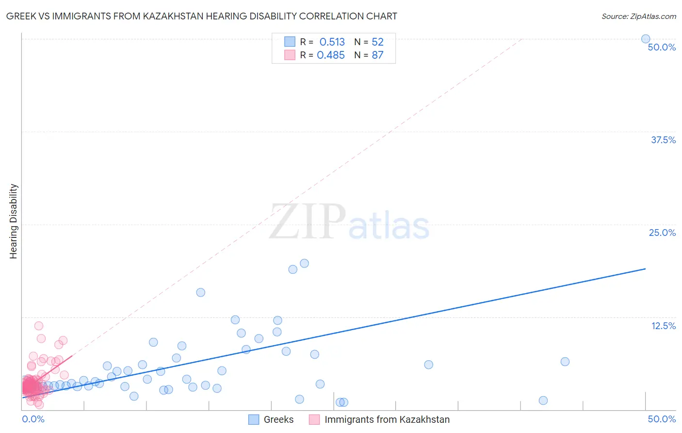 Greek vs Immigrants from Kazakhstan Hearing Disability