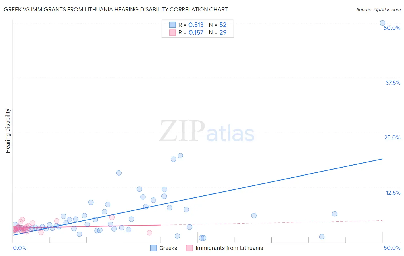 Greek vs Immigrants from Lithuania Hearing Disability