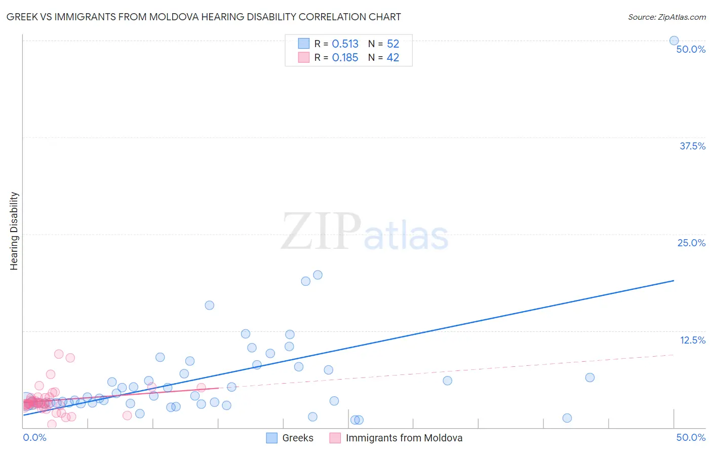 Greek vs Immigrants from Moldova Hearing Disability
