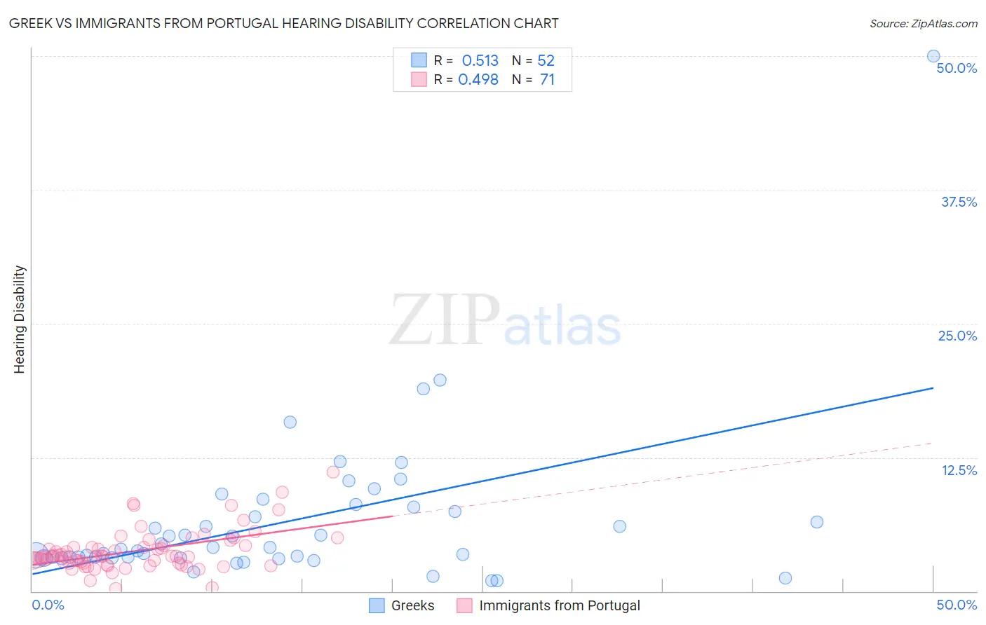 Greek vs Immigrants from Portugal Hearing Disability
