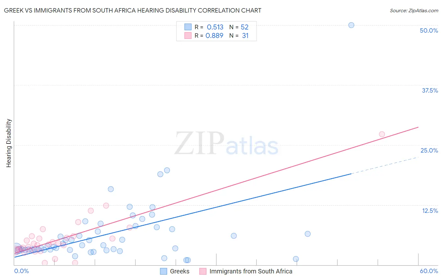 Greek vs Immigrants from South Africa Hearing Disability
