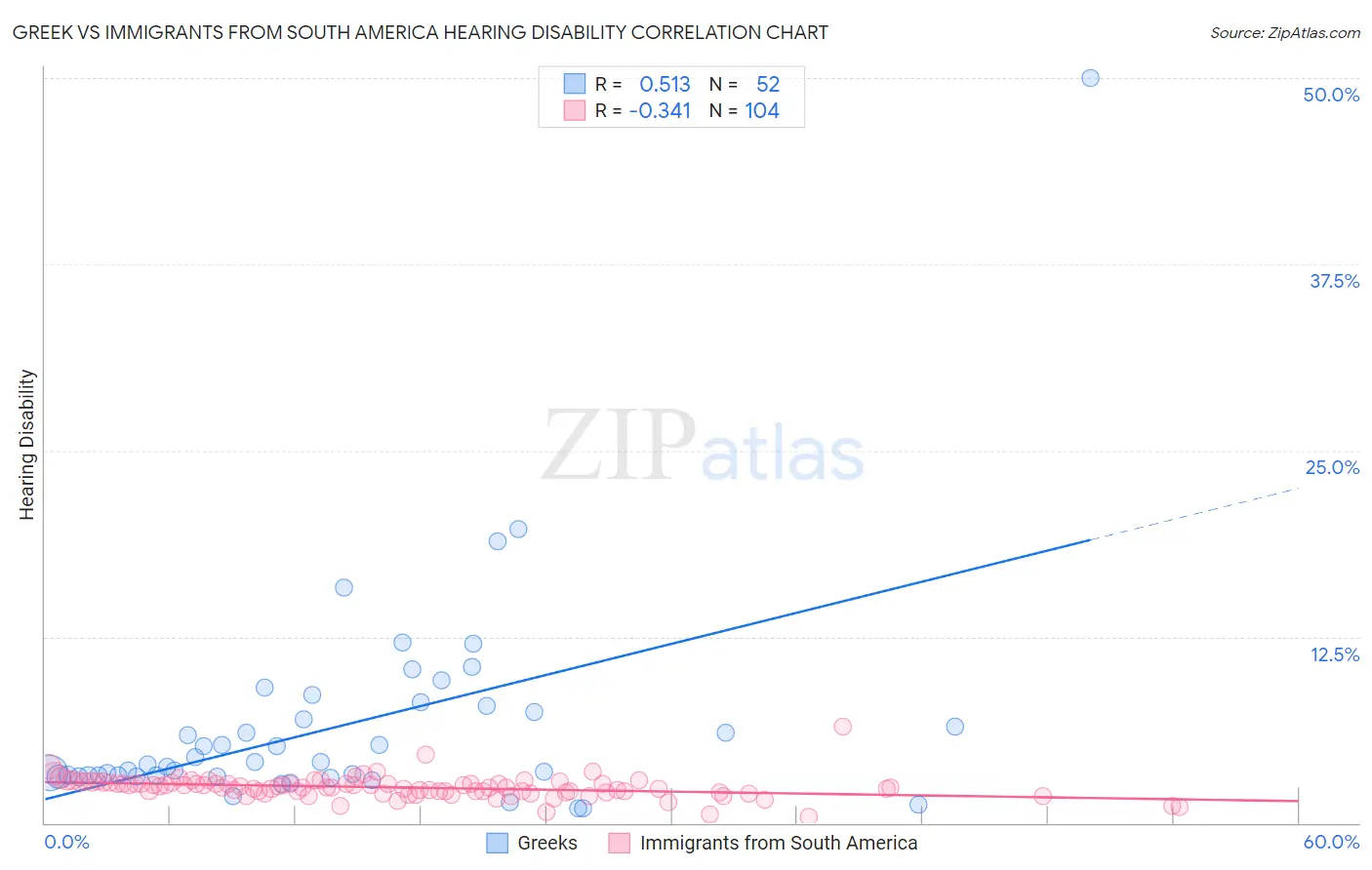 Greek vs Immigrants from South America Hearing Disability