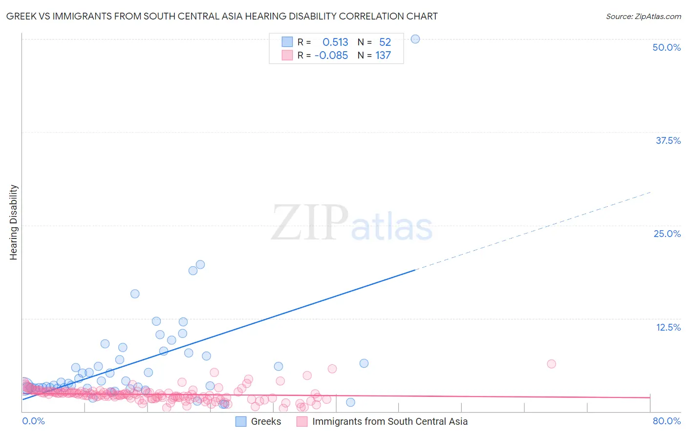 Greek vs Immigrants from South Central Asia Hearing Disability