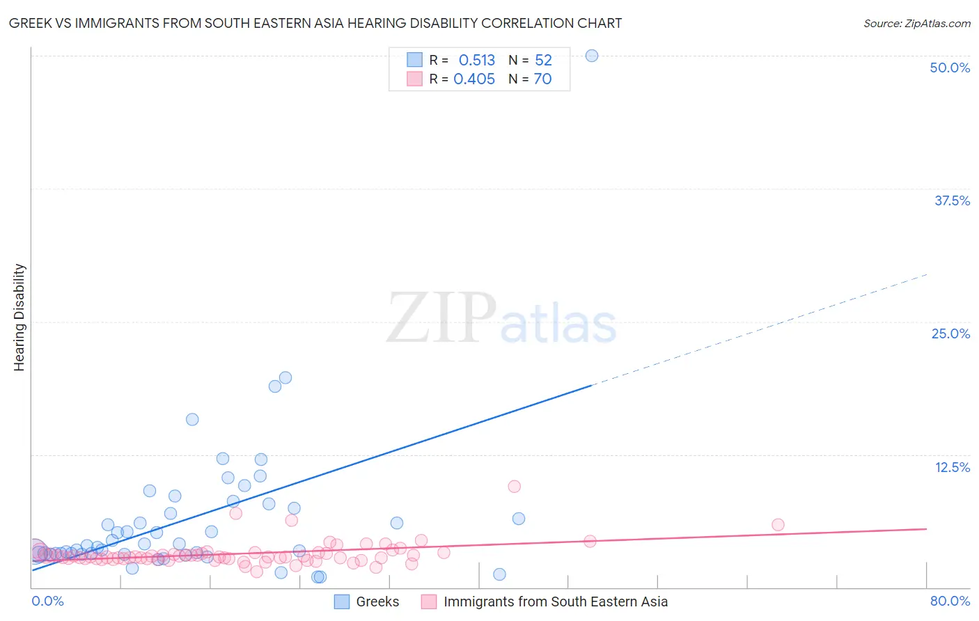 Greek vs Immigrants from South Eastern Asia Hearing Disability