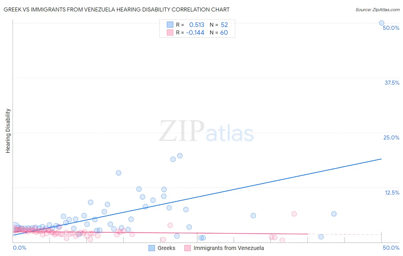 Greek vs Immigrants from Venezuela Hearing Disability