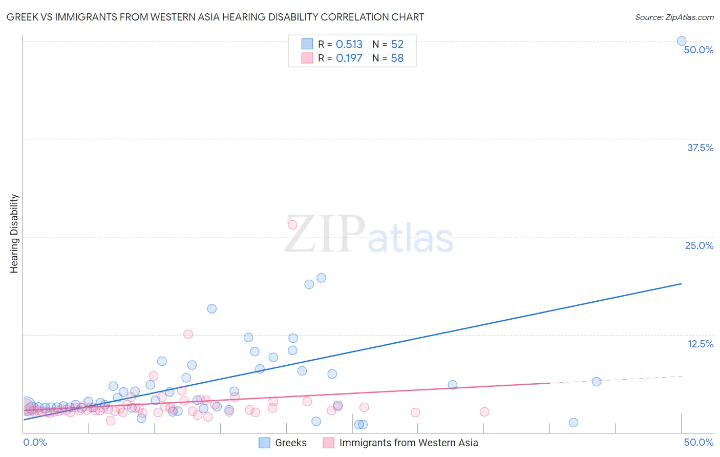 Greek vs Immigrants from Western Asia Hearing Disability