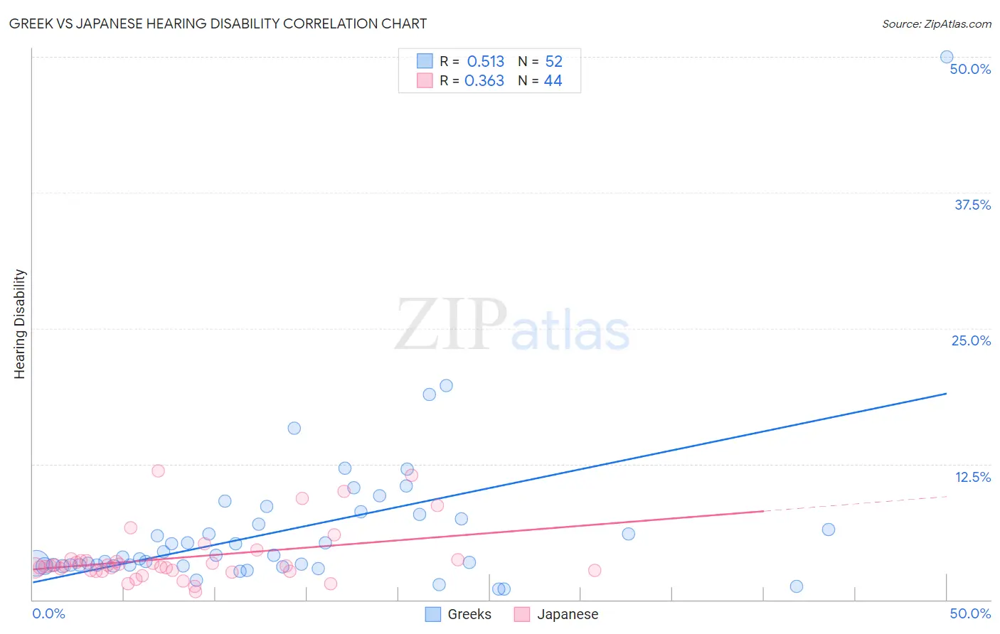 Greek vs Japanese Hearing Disability