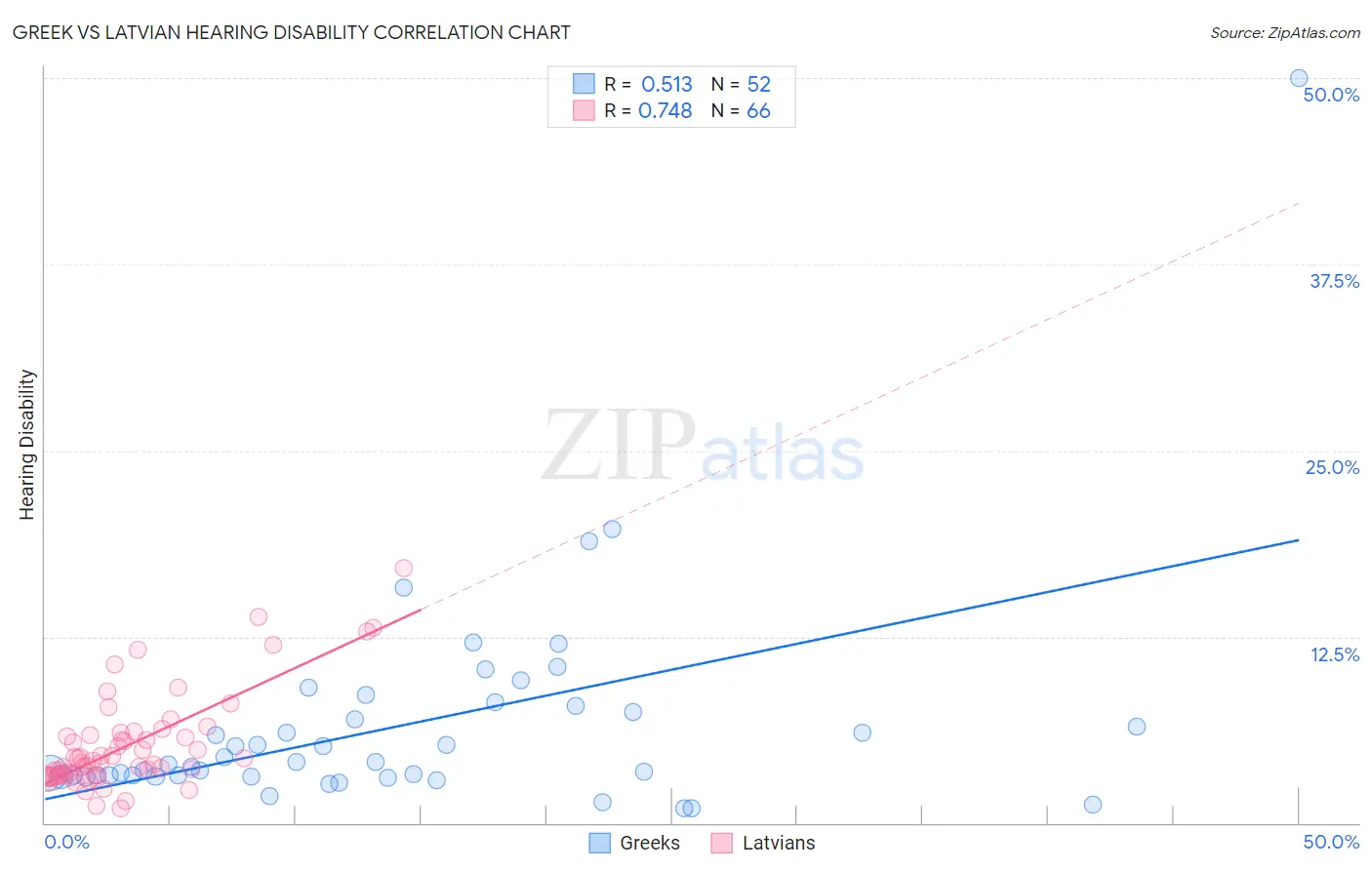 Greek vs Latvian Hearing Disability