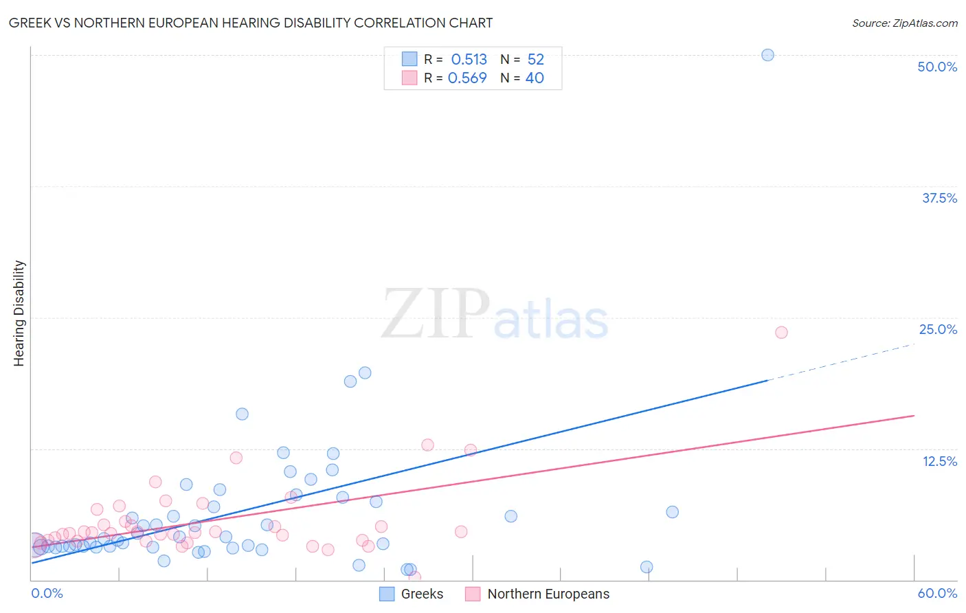 Greek vs Northern European Hearing Disability
