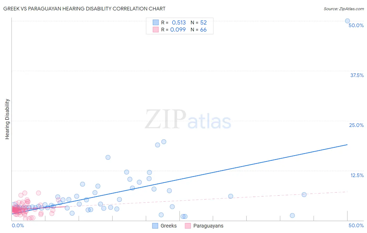 Greek vs Paraguayan Hearing Disability
