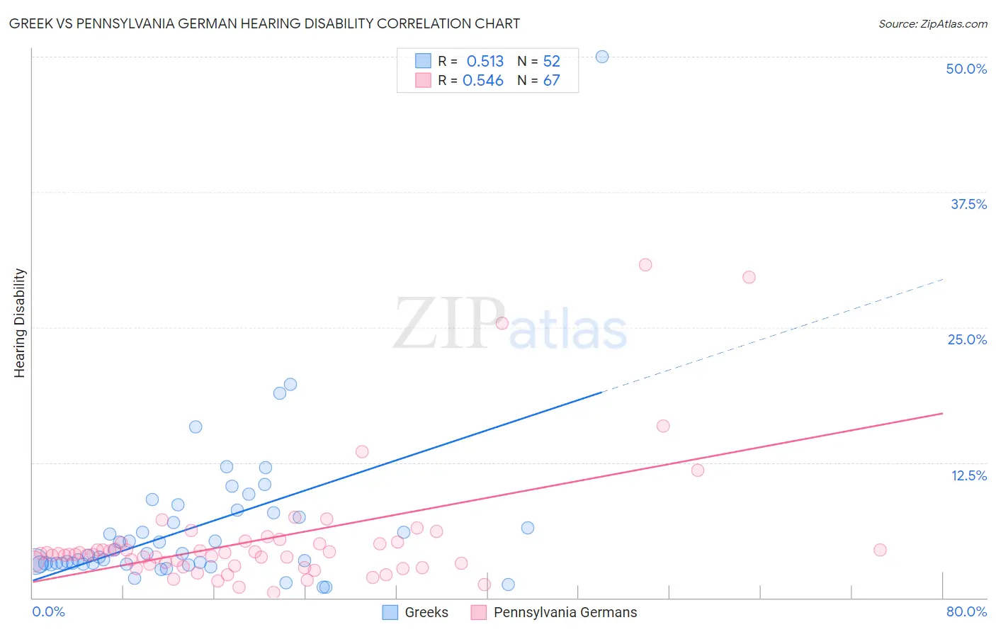 Greek vs Pennsylvania German Hearing Disability