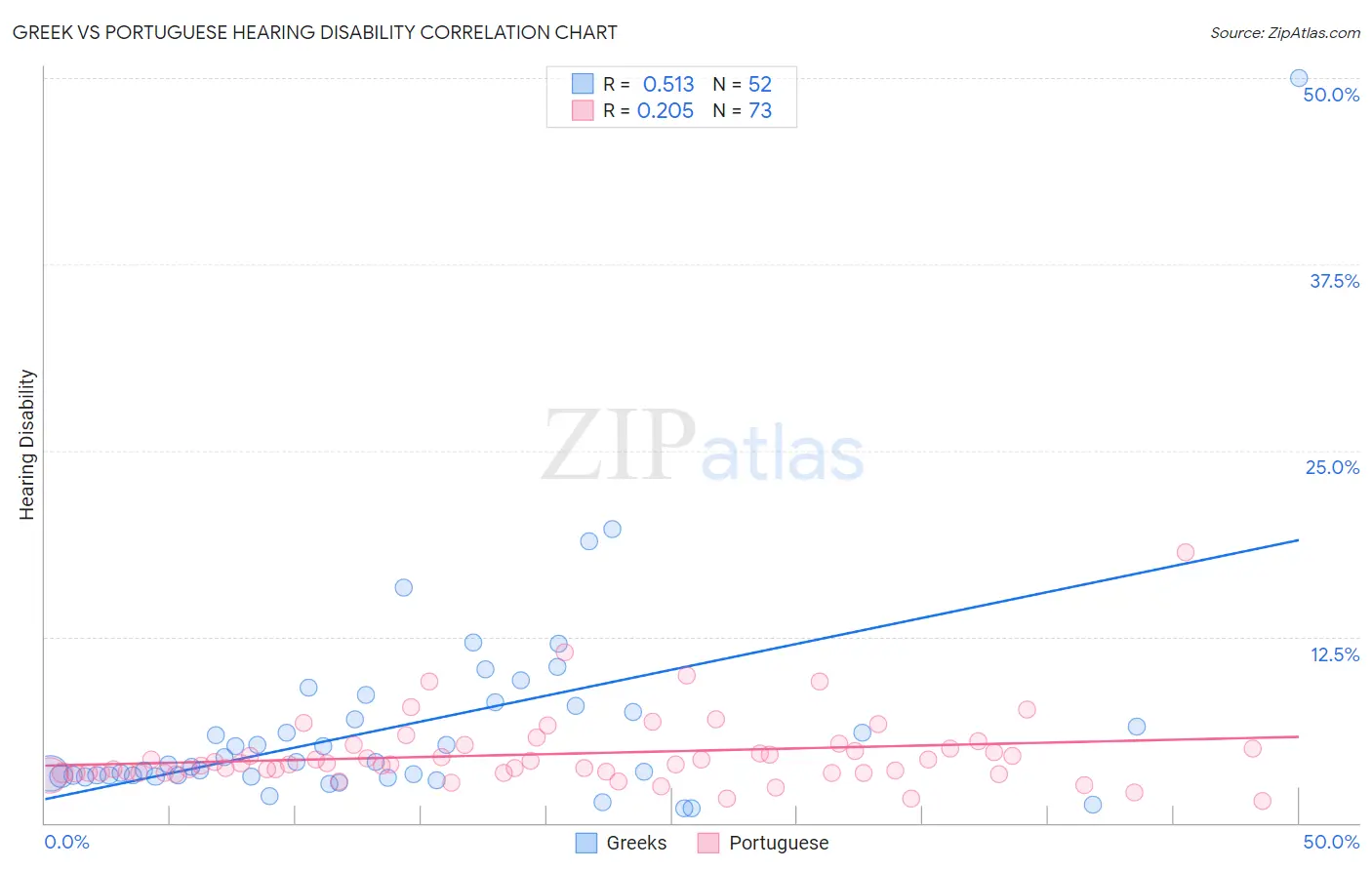 Greek vs Portuguese Hearing Disability