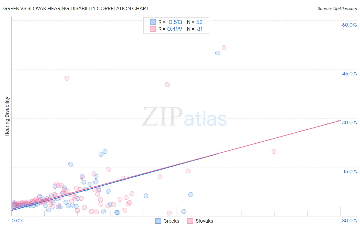 Greek vs Slovak Hearing Disability